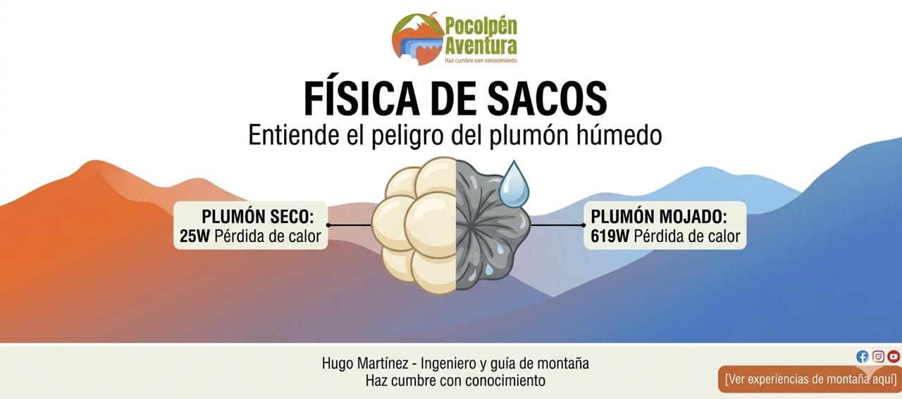 LA FÍSICA DEL SACO: DA IGUAL QUE TU SACO DE DORMIR SEA -20°C, SI NO ENTIENDES CÓMO FUNCIONA, VAS A PASAR FRÍO